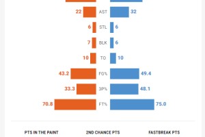  篮球数据统计创新高，球员表现全面解析